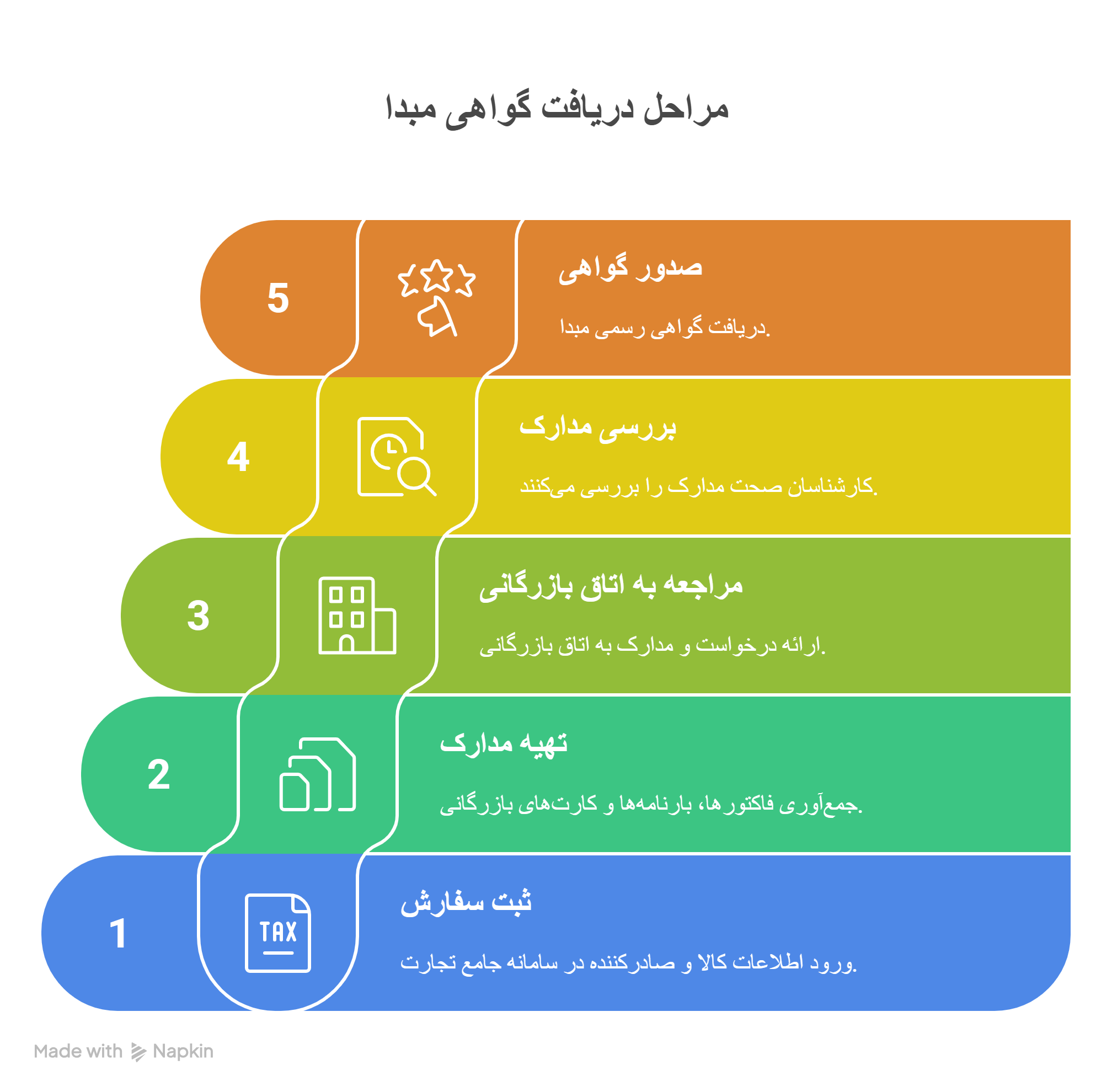 مراحل صدور گواهی مبدا از ثبت سفارش تا دریافت نهایی